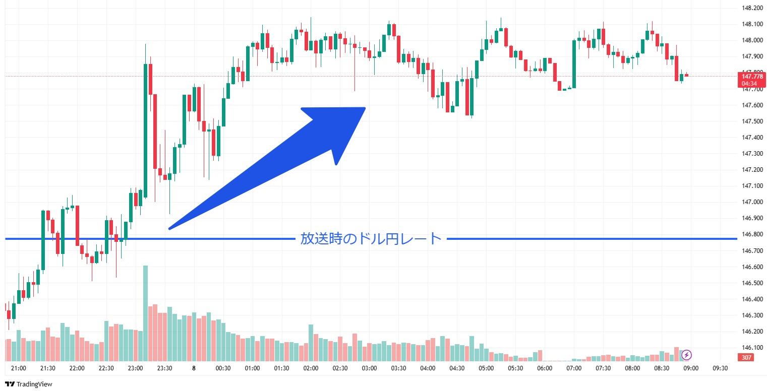 ドル円の値動き3