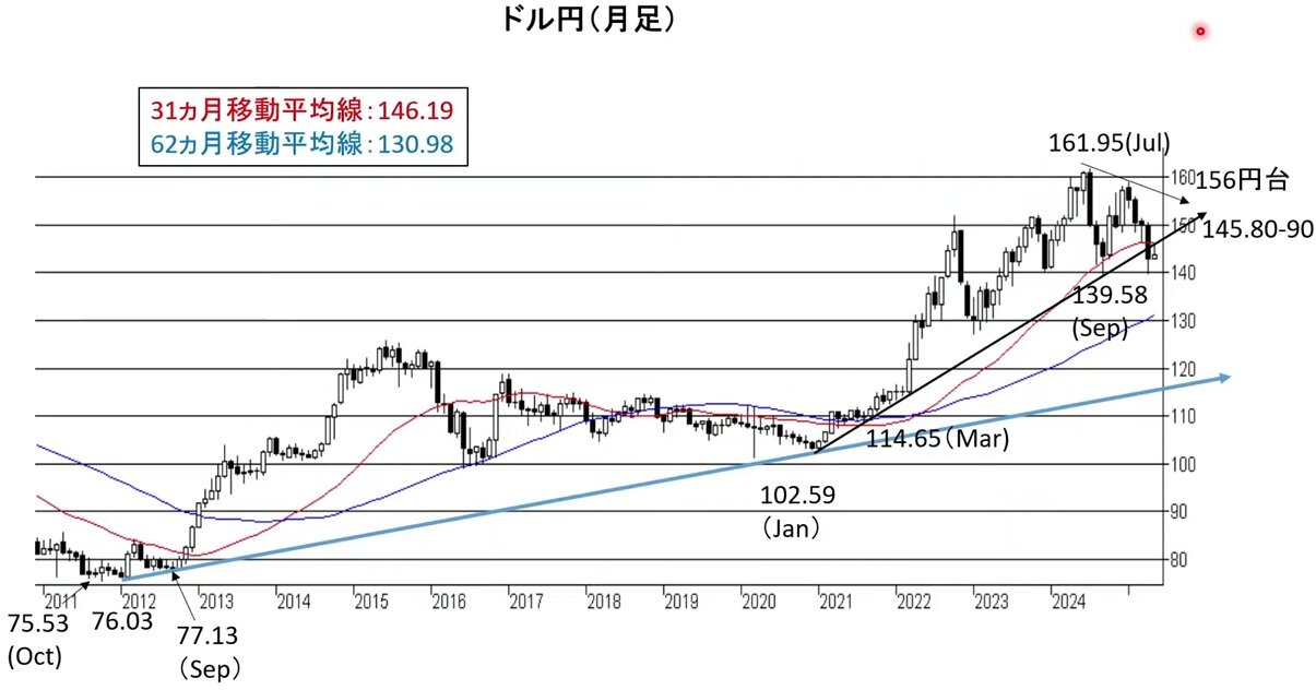 ドル円の月足の値動き