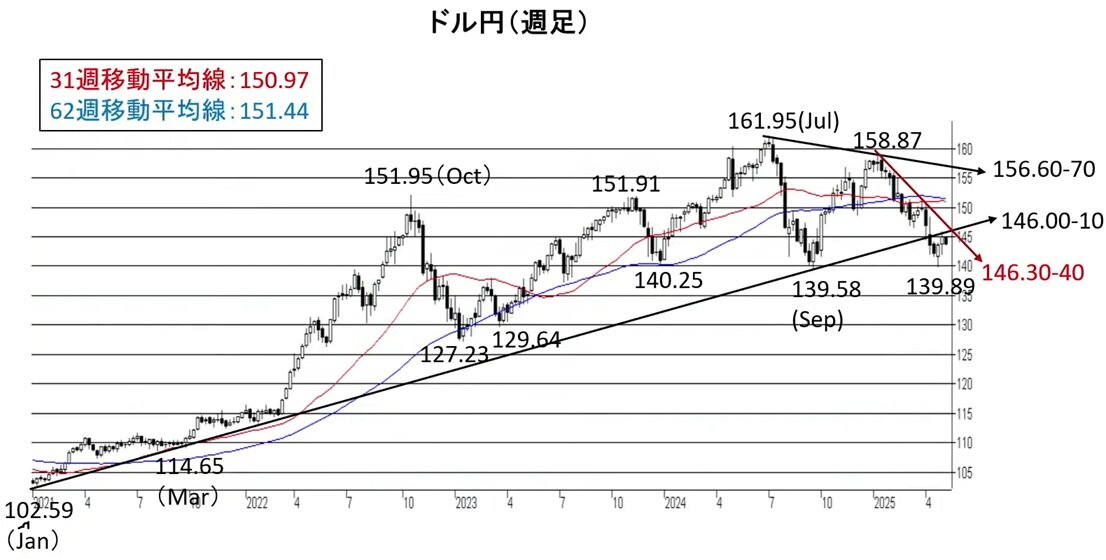 ドル円の週足の値動き