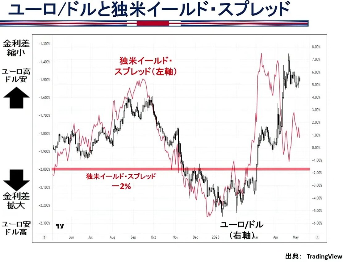 ユーロドルと独米イールドスプレッド