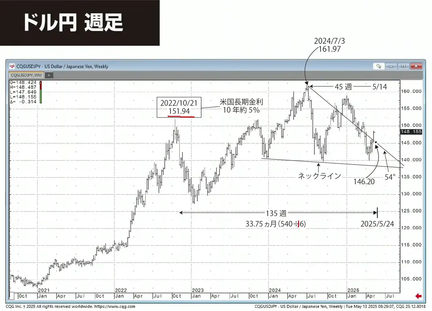ドル円の週足チャート