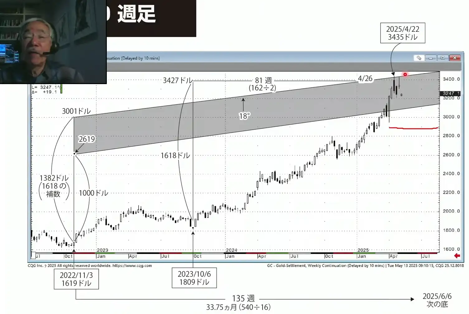 金の週足チャート2