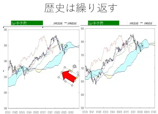 NYダウの一目均衡表