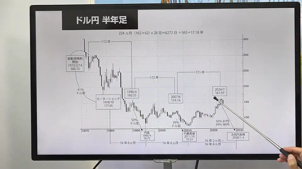 ドル円の半年足チャート