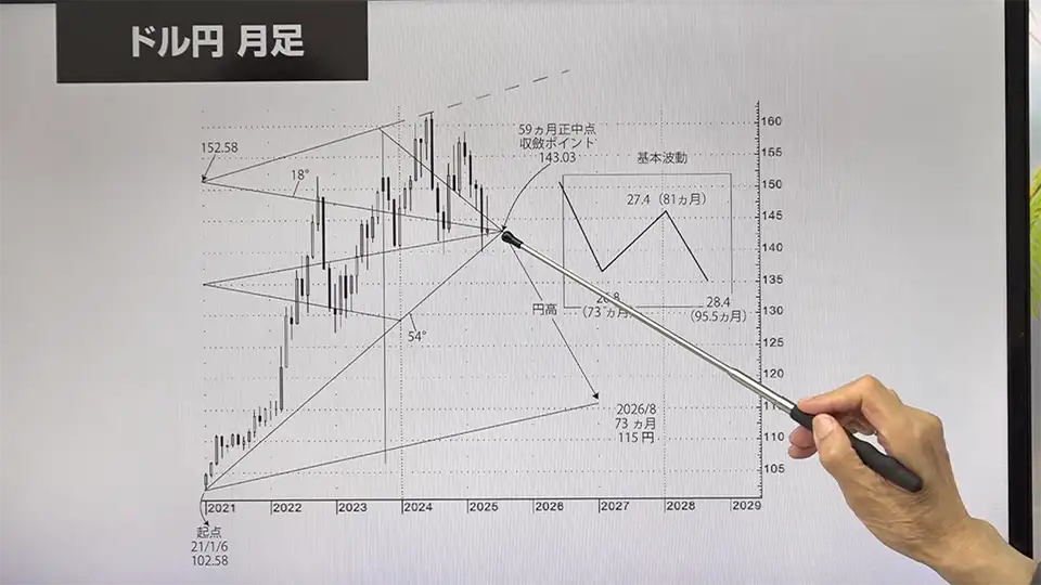 ドル円の月足チャート