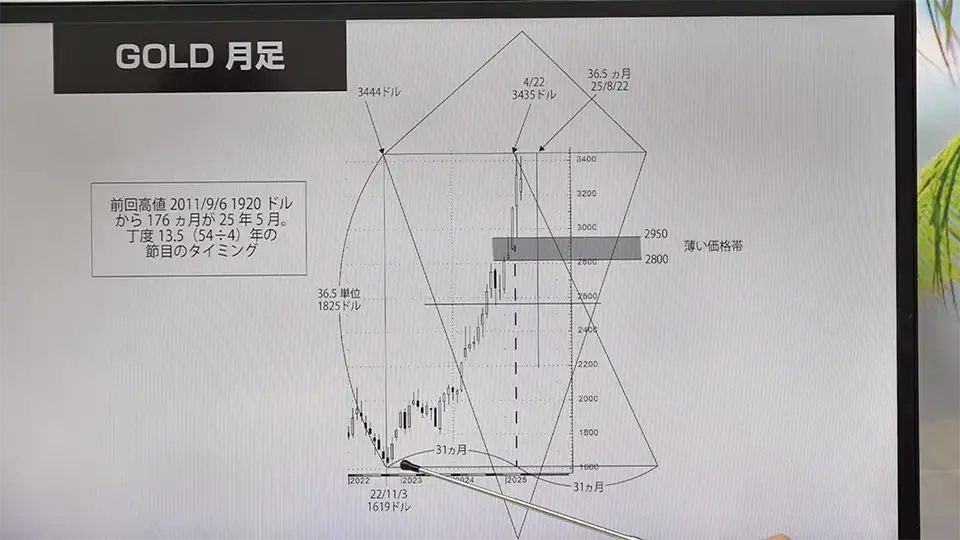 金の月足チャート