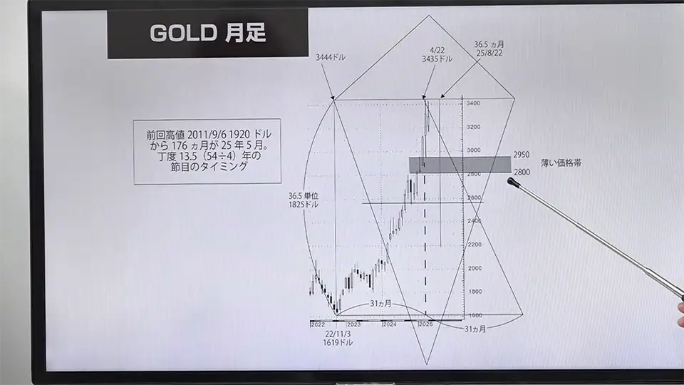 金の薄い価格帯