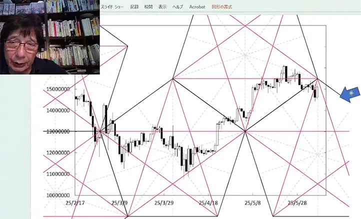 ビットコインのペンタゴンチャート
