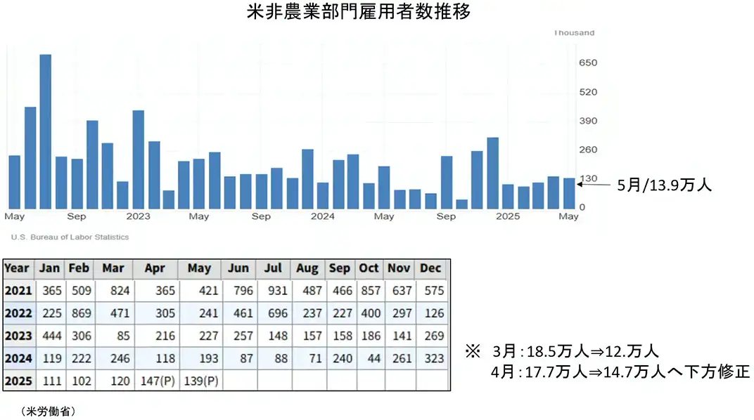 米国雇用統計5月