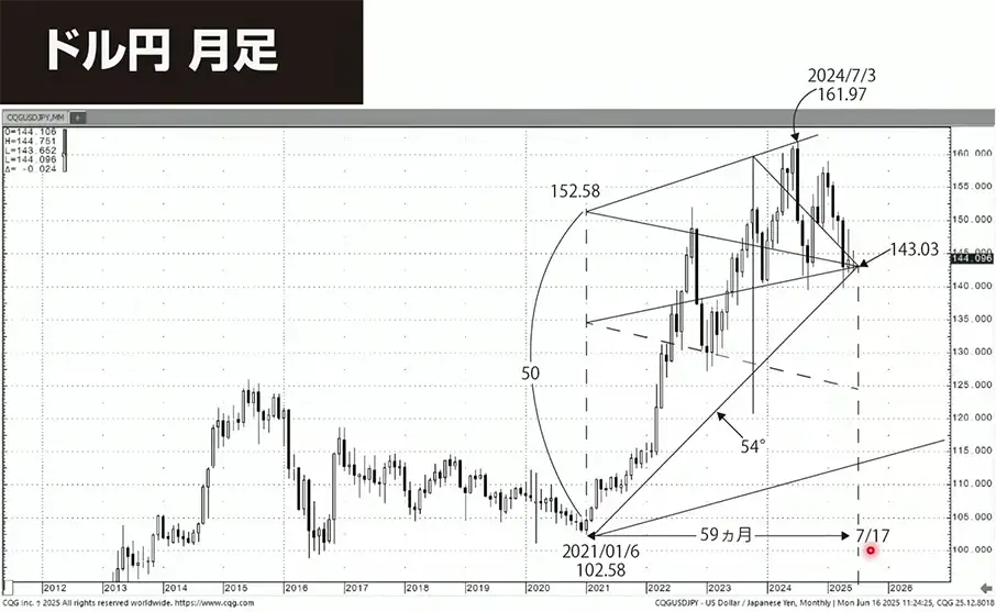 ドル円の月足チャート