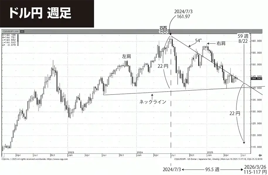ドル円の週足チャート