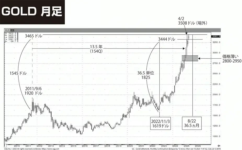 金の月足チャート