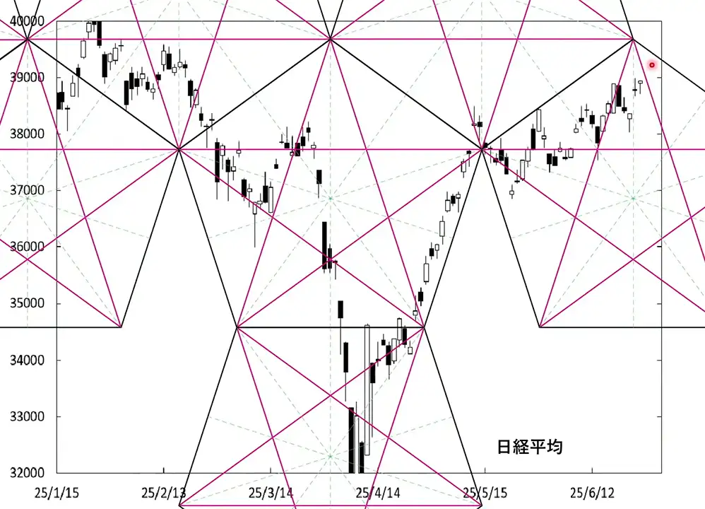 日経平均のペンタゴンチャートの値動き分析