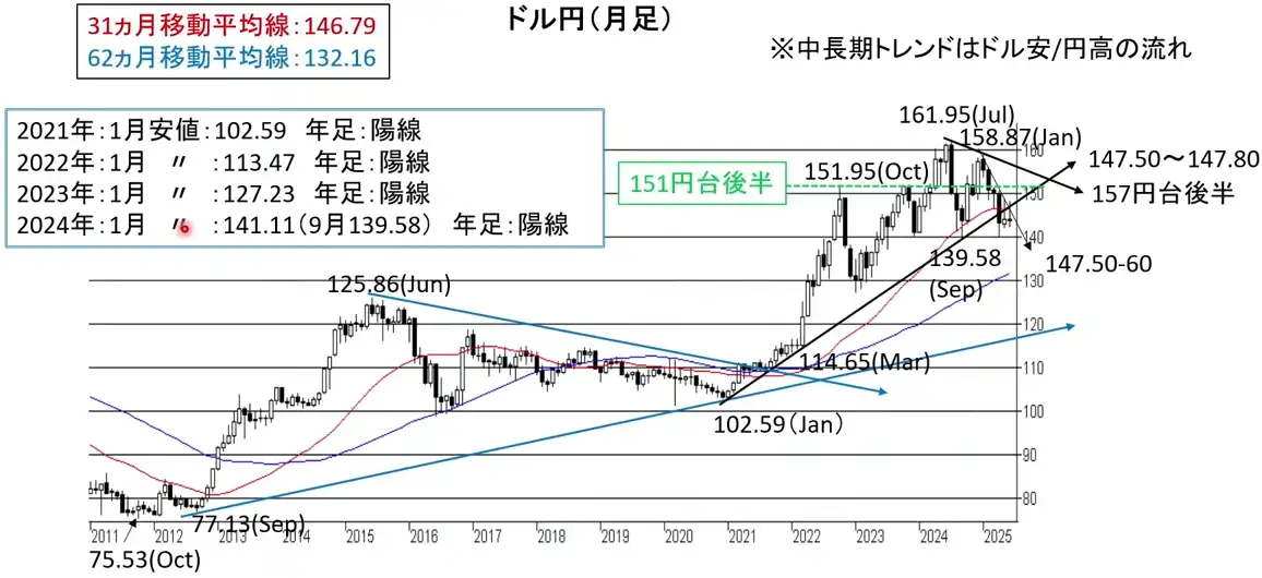 ドル円の月足の値動き