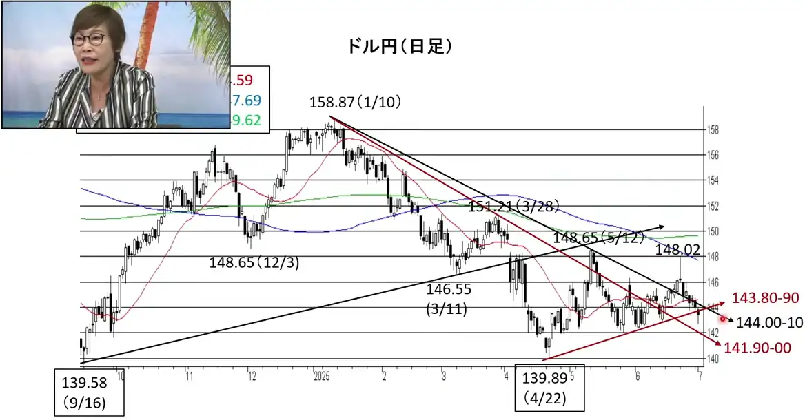 ドル円の日足の値動き