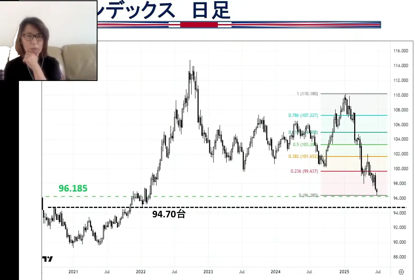 ドルインデックス