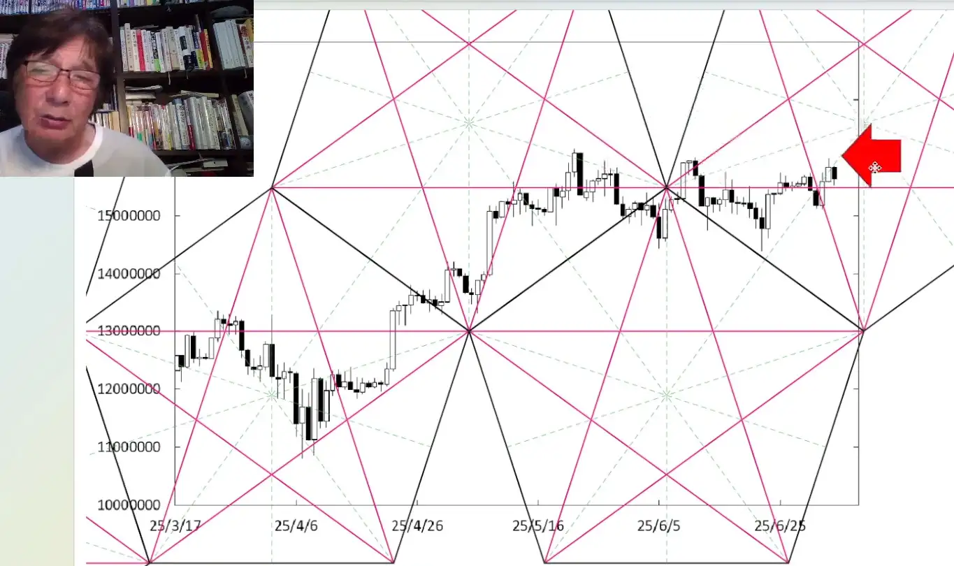ビットコインのペンタゴンチャート