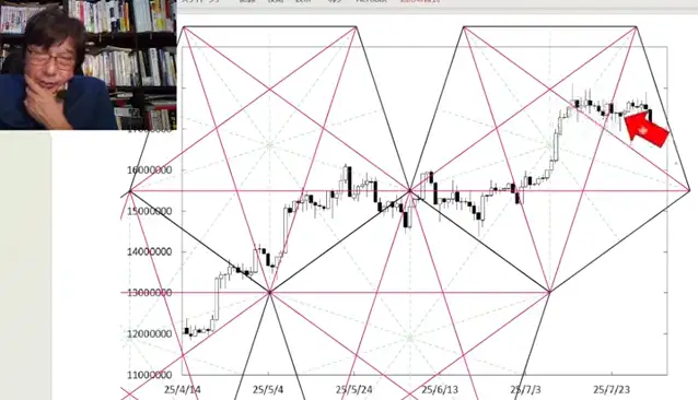 ビットコインのペンタゴンチャート