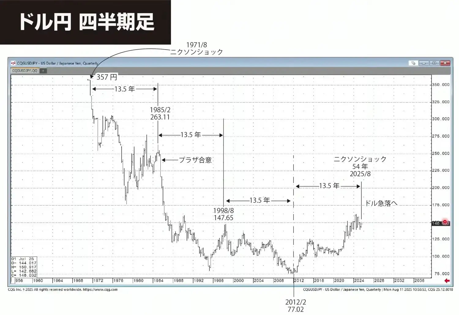 ドル円の月足チャート