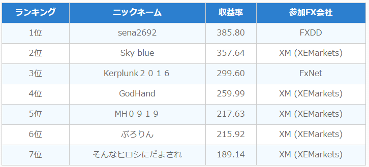 第22回海外FXトレードコンテスト最終結果