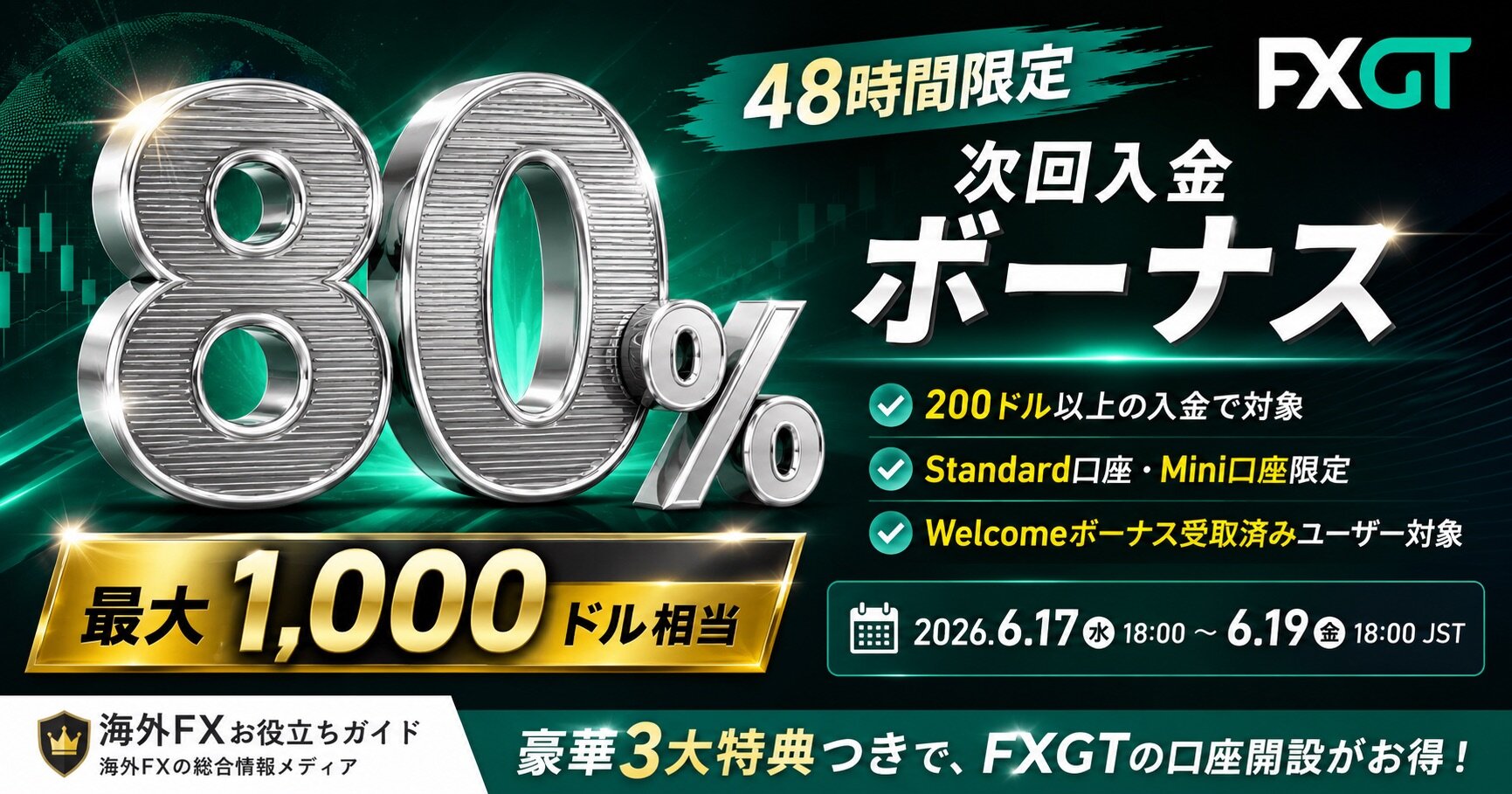 【FXGT】48時間限定「80%次回入金ボーナス」開催！