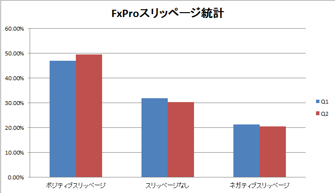 FxProスリッページ統計