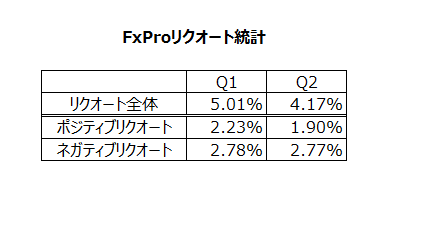 FxProリクオート統計