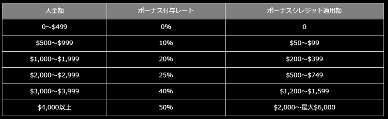 ボーナス付与率