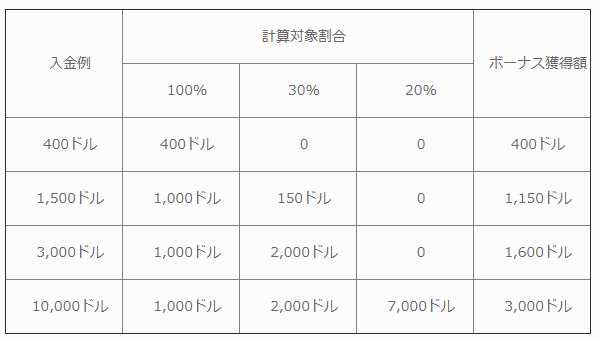 BigBoss入金ボーナス例