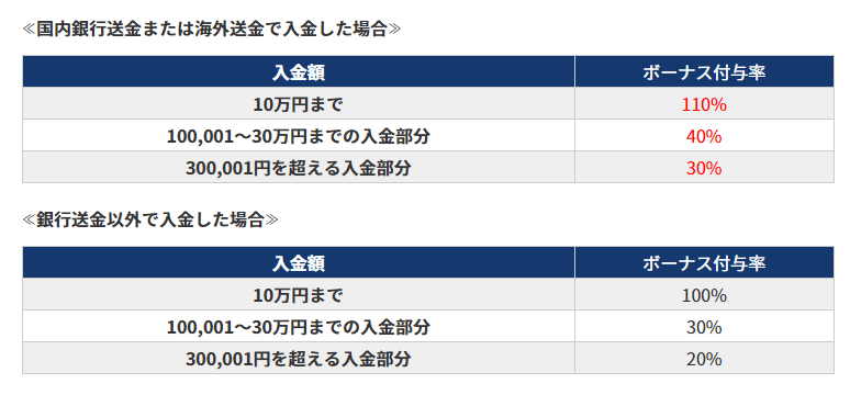 ボーナス付与率