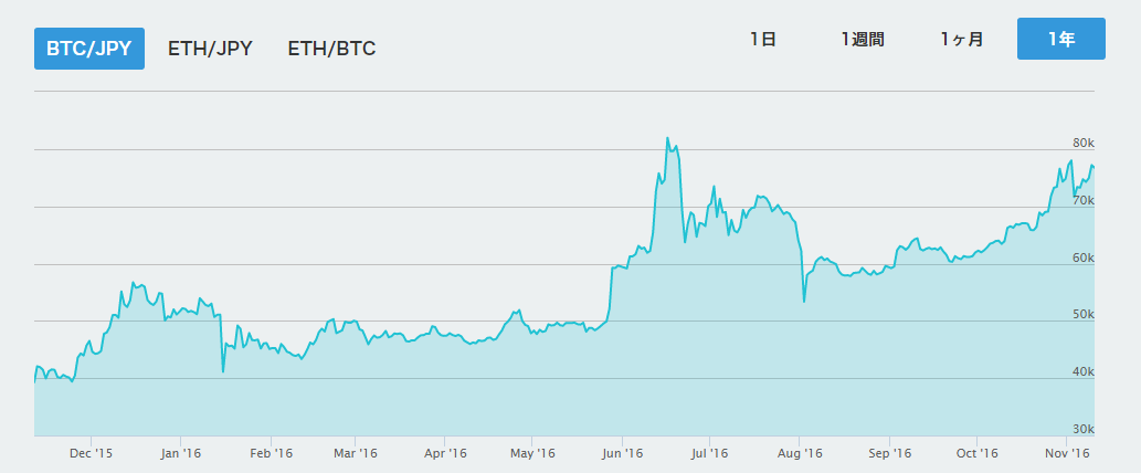 ビットコイン価格チャート