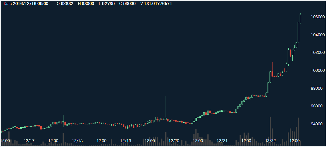 ビットコインチャート