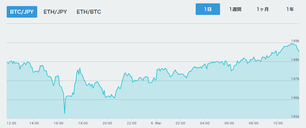 ビットコイン価格