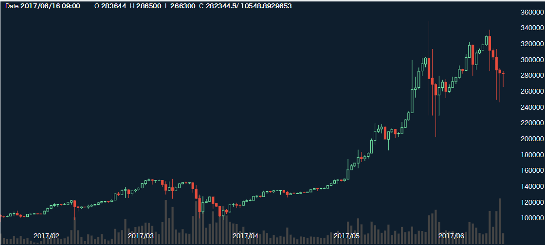 ビットコイン価格