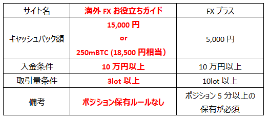 キャッシュバックサイト比較2