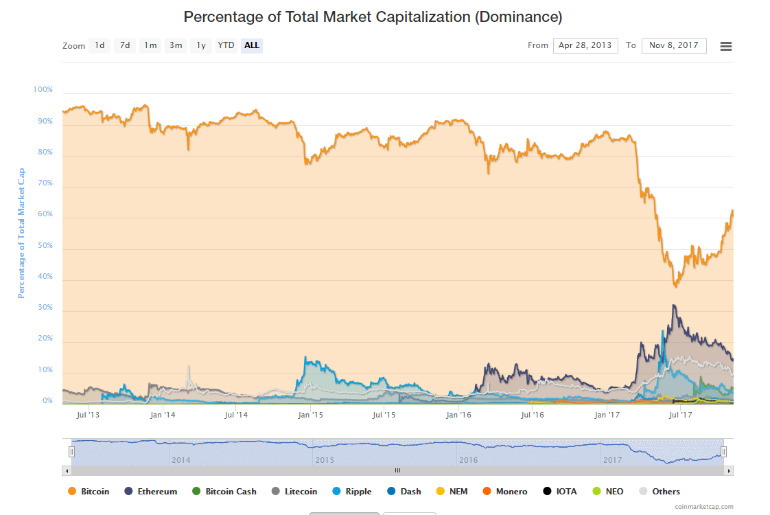 仮想通貨マーケットシェア