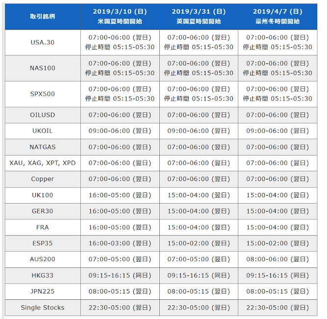 FXDD 夏時間2019