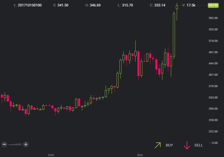 今日のイーサリアム価格