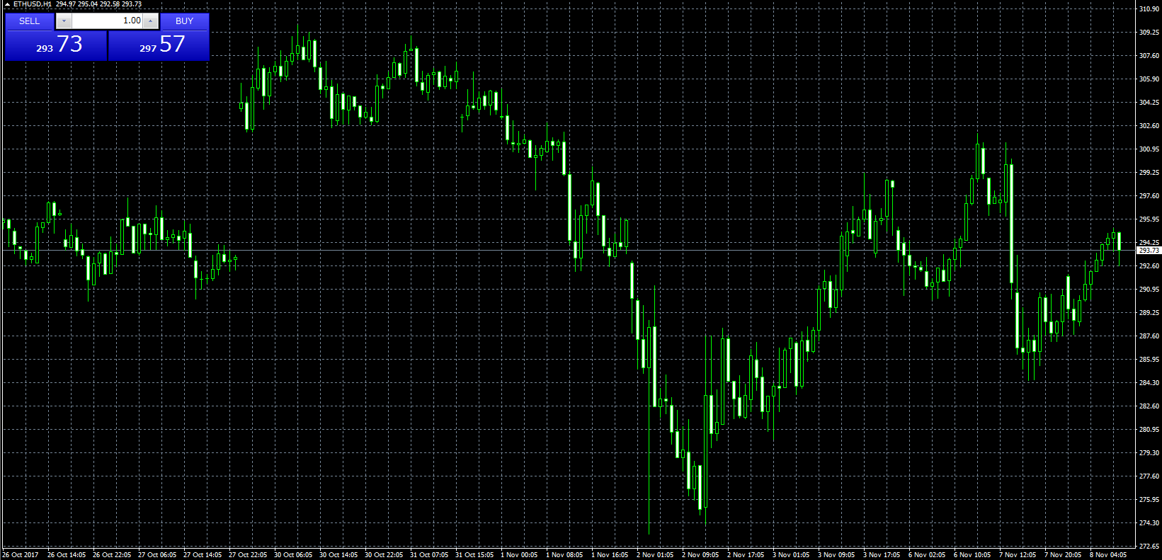 ETH/USD時間足