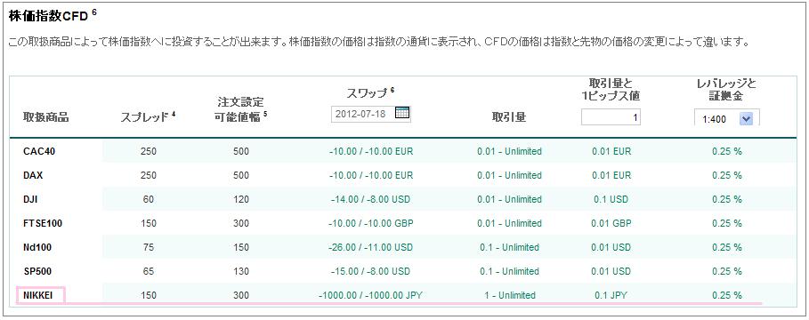 IFCM株価指数CFD一覧