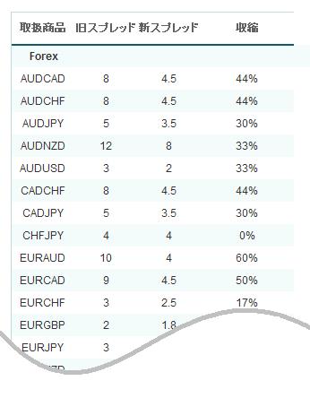IFCM通貨別スプレッド一覧