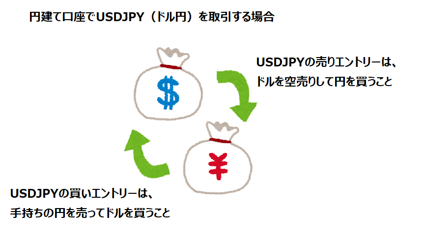 売りエントリーと買いエントリーの説明