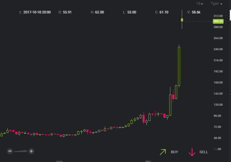 今日のライトコイン価格