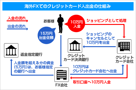 クレジットカード入出金の仕組み