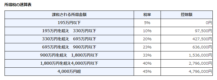 所得税の表