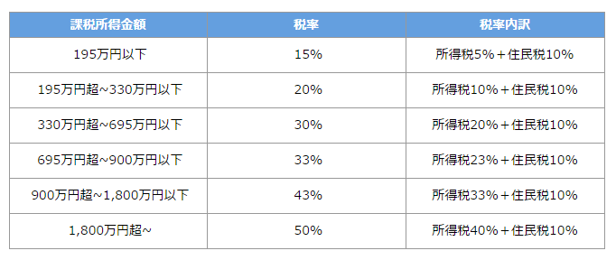 累進課税率