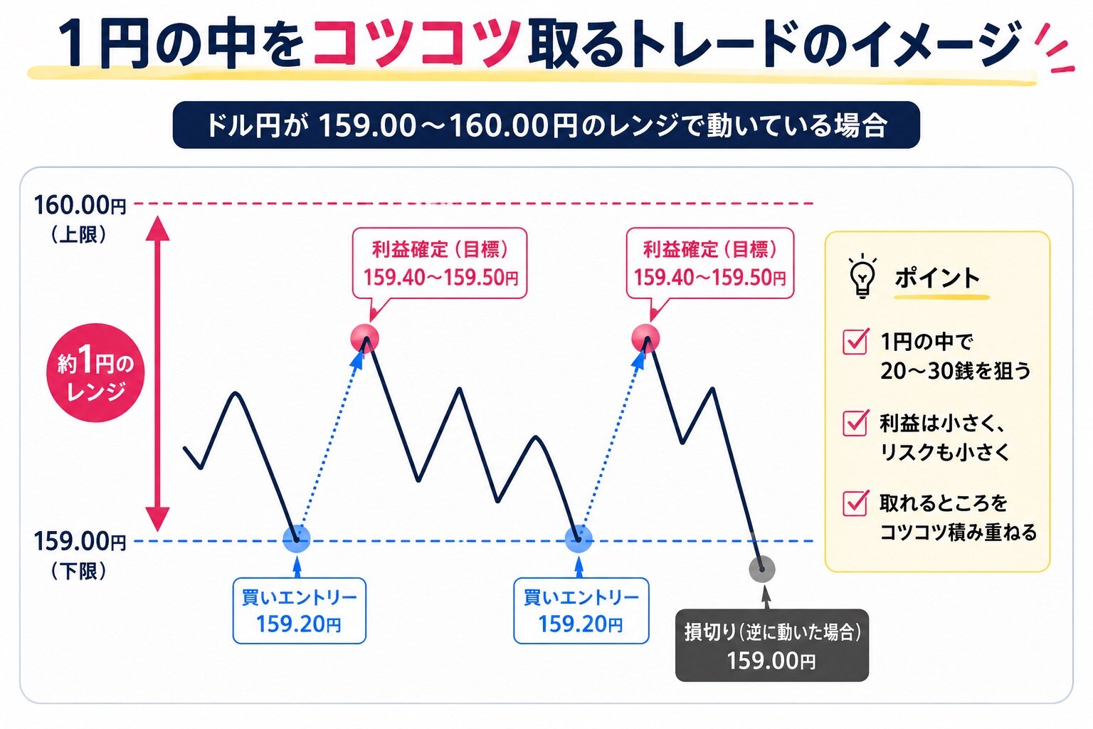 ドル円1円レンジで利益確定と損切りを設定するトレードのイメージ