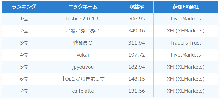 第23回海外FXトレードコンテスト最終結果