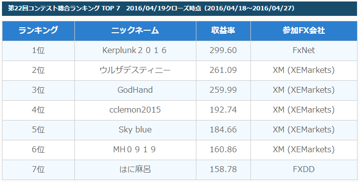 第22回海外FXトレードコンテスト中間結果