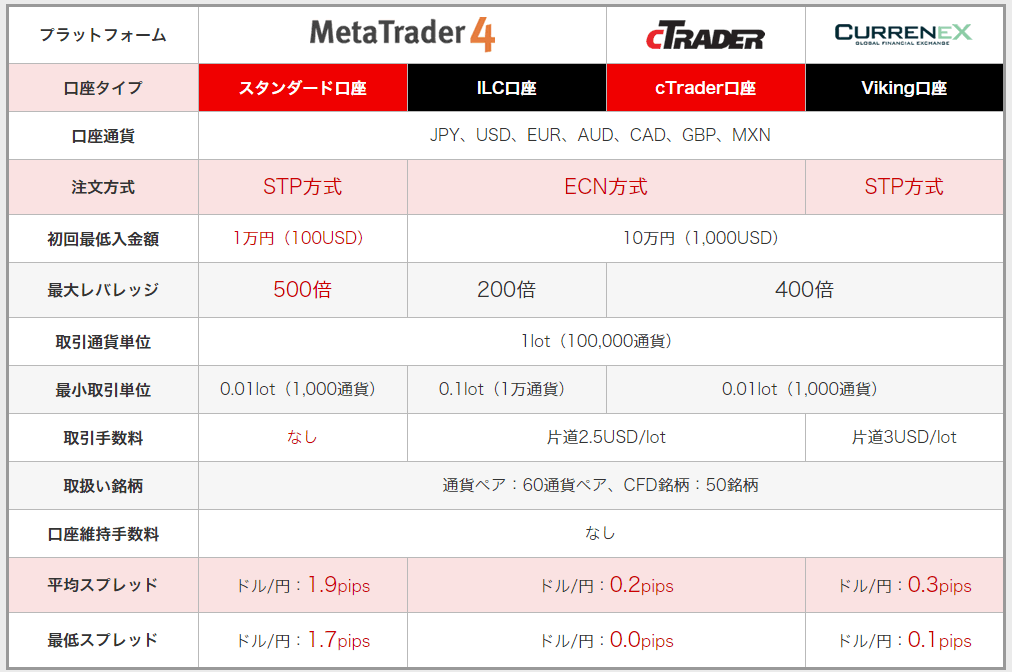 Tradeview口座比較